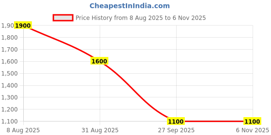 tatacliq.com Marigold Lane Yellow Floral Print High Low Kurta marigold lane Price History Graph from 8 Aug 2025 to 6 Nov 2025