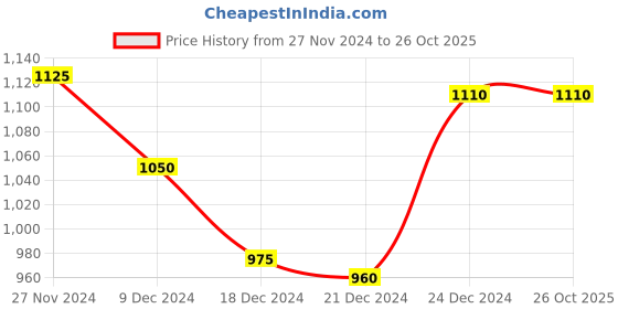 tatacliq.com Marigold Lane Yellow Mandarin Collar Tunic marigold lane Price History Graph from 27 Nov 2024 to 26 Oct 2025