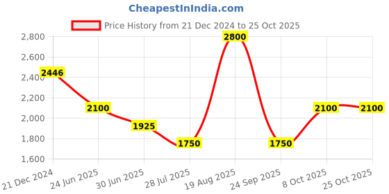 tatacliq.com Marigold Lane Yellow Other Printed 3/4th sleeve Suit Sets marigold lane Price History Graph from 21 Dec 2024 to 25 Oct 2025
