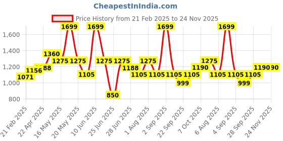 tatacliq.com Marigold Lane Yellow Plain Tunic marigold lane Price History Graph from 21 Feb 2025 to 23 Nov 2025