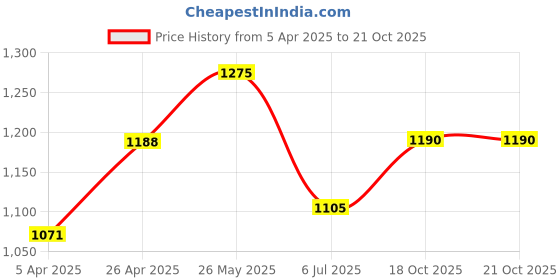 tatacliq.com Marigold Lane Yellow Plain Tunic marigold lane Price History Graph from 5 Apr 2025 to 18 Oct 2025