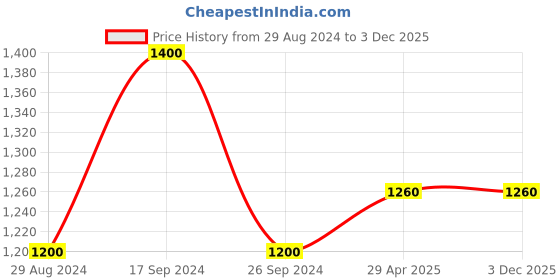 tatacliq.com Marigold Lane Yellow Printed A Line Kurta marigold lane Price History Graph from 29 Aug 2024 to 2 Dec 2025