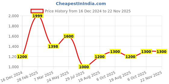 tatacliq.com Marigold Lane Yellow Printed A Line Kurta marigold lane Price History Graph from 16 Dec 2024 to 22 Nov 2025