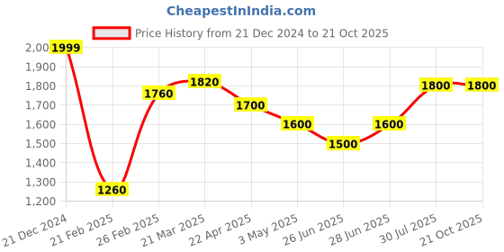 tatacliq.com Marigold Lane Yellow Printed A-Line Kurta marigold lane Price History Graph from 21 Dec 2024 to 19 Oct 2025