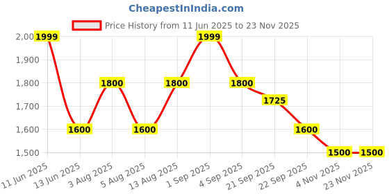 tatacliq.com Marigold Lane Yellow Printed A-Line Kurta marigold lane Price History Graph from 11 Jun 2025 to 22 Nov 2025