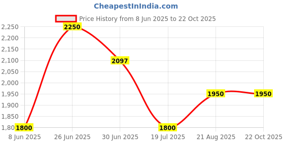 tatacliq.com Marigold Lane Yellow Printed Kurta Pant Set marigold lane Price History Graph from 8 Jun 2025 to 21 Oct 2025