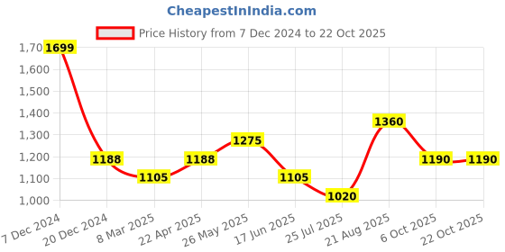 tatacliq.com Marigold Lane Yellow Printed Shirt marigold lane Price History Graph from 7 Dec 2024 to 21 Oct 2025