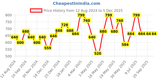 tatacliq.com Marigold Lane Yellow Printed Stole marigold lane Price History Graph from 12 Aug 2024 to 5 Dec 2025