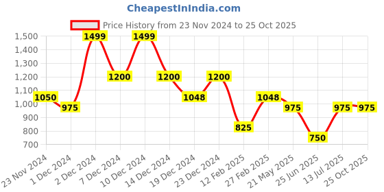 tatacliq.com Marigold Lane Yellow Printed Tunic marigold lane Price History Graph from 23 Nov 2024 to 25 Oct 2025