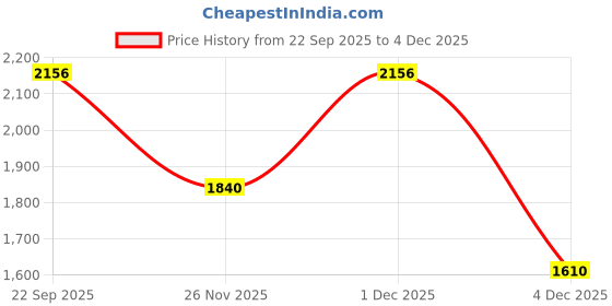tatacliq.com Marigold Lane Yellow Regular Fit Floral Print Kurta marigold lane Price History Graph from 22 Sep 2025 to 4 Dec 2025