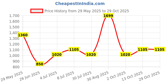 tatacliq.com Marigold Lane Yellow Regular Fit Printed Tunic marigold lane Price History Graph from 29 May 2025 to 29 Oct 2025