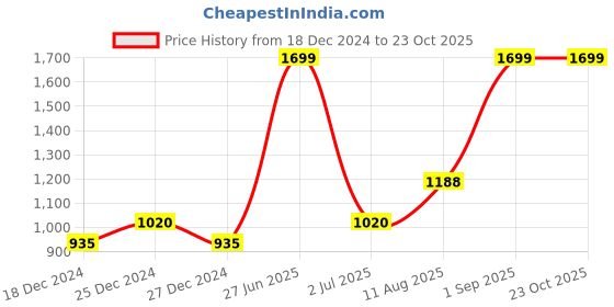 tatacliq.com Marigold Lane Yellow Straight Kurta marigold lane Price History Graph from 18 Dec 2024 to 22 Oct 2025