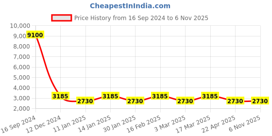 tatacliq.com Marina Galanti Black Rivets Medium Baguette Bag marina galanti Price History Graph from 16 Sep 2024 to 6 Nov 2025