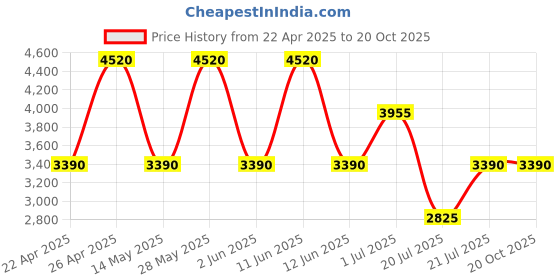 tatacliq.com Marina Galanti Black Solid Medium Tote Handbag marina galanti Price History Graph from 22 Apr 2025 to 20 Oct 2025