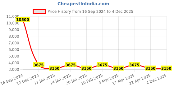 tatacliq.com Marina Galanti Blue Quilted Medium Bowler Bag marina galanti Price History Graph from 16 Sep 2024 to 2 Dec 2025