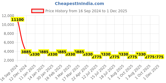 tatacliq.com Marina Galanti Blue Solid Medium Shoulder Bag marina galanti Price History Graph from 16 Sep 2024 to 1 Dec 2025