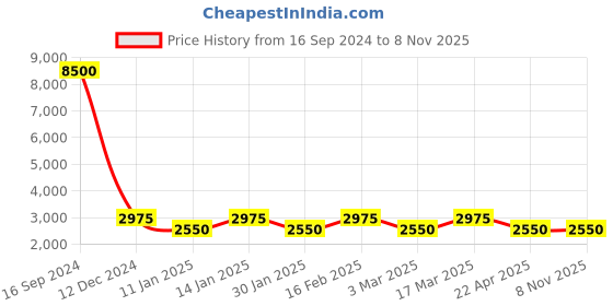 tatacliq.com Marina Galanti Brown Printed Medium Sling Handbag marina galanti Price History Graph from 16 Sep 2024 to 7 Nov 2025