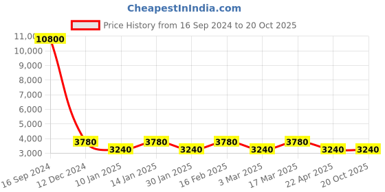 tatacliq.com Marina Galanti Brown Solid Medium Tote Handbag marina galanti Price History Graph from 16 Sep 2024 to 20 Oct 2025
