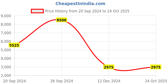 tatacliq.com Marina Galanti Brown Textured Medium Satchel Handbag marina galanti Price History Graph from 20 Sep 2024 to 24 Oct 2025