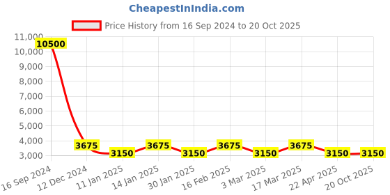 tatacliq.com Marina Galanti Brown Textured Medium Tote Handbag marina galanti Price History Graph from 16 Sep 2024 to 20 Oct 2025