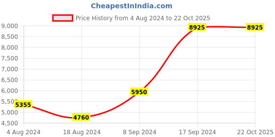 tatacliq.com Marina Galanti City Series White Soft One Size Bowling Bag marina galanti Price History Graph from 4 Aug 2024 to 22 Oct 2025