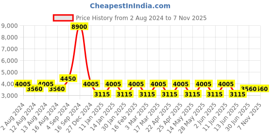 tatacliq.com Marina Galanti Everyday Bag Silver Soft One Size Crossbody Bag marina galanti Price History Graph from 2 Aug 2024 to 6 Nov 2025