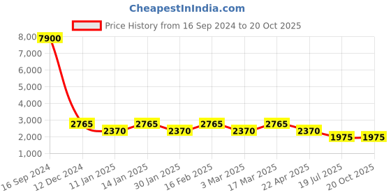 tatacliq.com Marina Galanti Green Quilted Medium Sling Handbag marina galanti Price History Graph from 16 Sep 2024 to 20 Oct 2025