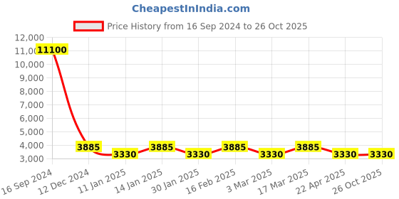 tatacliq.com Marina Galanti Grey Embellished Medium Bowler Bag marina galanti Price History Graph from 16 Sep 2024 to 25 Oct 2025