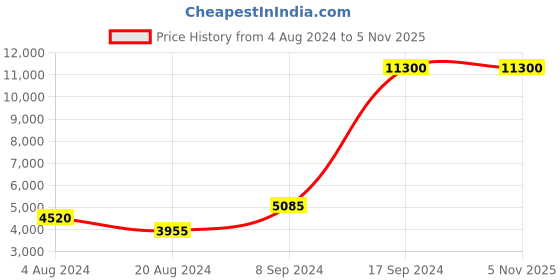 tatacliq.com Marina Galanti Mb0356Sg3 Red Solid Medium Shoulder Handbag marina galanti Price History Graph from 4 Aug 2024 to 4 Nov 2025