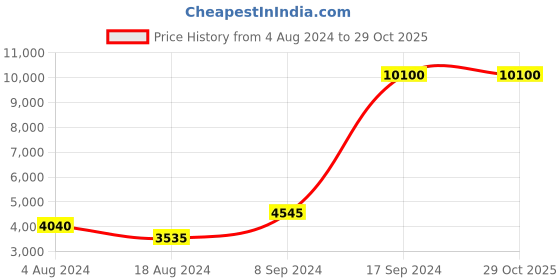 tatacliq.com Marina Galanti Midnight Sonata Fango Soft One Size Handbag marina galanti Price History Graph from 4 Aug 2024 to 29 Oct 2025