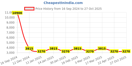 tatacliq.com Marina Galanti Navy Rivets Medium Tote Handbag marina galanti Price History Graph from 16 Sep 2024 to 27 Oct 2025