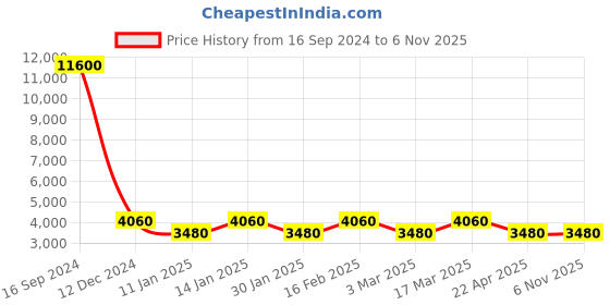 tatacliq.com Marina Galanti Olive Solid Medium Tote Handbag marina galanti Price History Graph from 16 Sep 2024 to 6 Nov 2025