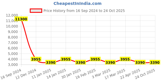 tatacliq.com Marina Galanti Olive Solid Medium Tote Handbag marina galanti Price History Graph from 16 Sep 2024 to 23 Oct 2025