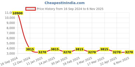 tatacliq.com Marina Galanti Pink Rivets Medium Tote Handbag marina galanti Price History Graph from 16 Sep 2024 to 5 Nov 2025