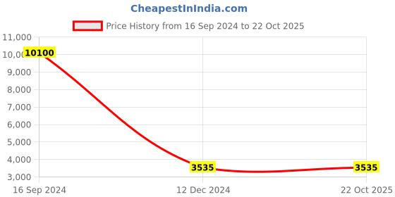 tatacliq.com Marina Galanti Wine Midnight Sonata Soft Handbag marina galanti Price History Graph from 16 Sep 2024 to 22 Oct 2025
