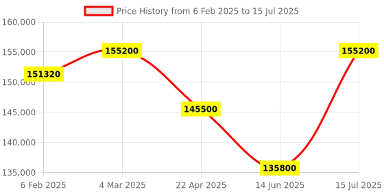 tatacliq.com mathey tissot Maroon H1886CHATPR Analog Automatic Watch for Men mathey tissot Price History Graph from 6 Feb 2025 to 15 Jul 2025