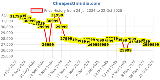 tatacliq.com Marshall Acton III Bluetooth Home Speaker (Black) marshall Price History Graph from 24 Jul 2024 to 20 Oct 2025
