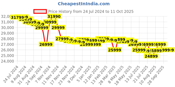 tatacliq.com Marshall Acton III Bluetooth Home Speaker (Black) marshall Price History Graph from 24 Jul 2024 to 10 Oct 2025