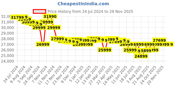 tatacliq.com Marshall Acton III Wireless Bluetooth Speaker (Cream) marshall Price History Graph from 24 Jul 2024 to 29 Nov 2025