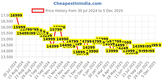 tatacliq.com Marshall Emberton II Wireless Bluetooth Portable Speaker (Black & Brass) marshall Price History Graph from 30 Jul 2024 to 4 Dec 2025