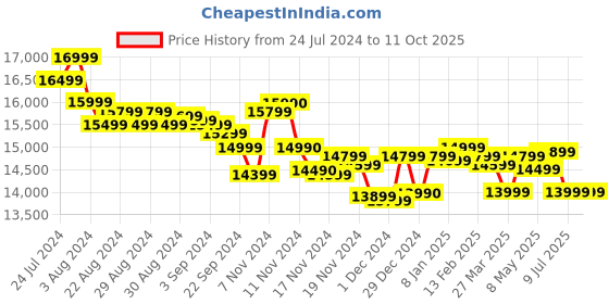 tatacliq.com Marshall Emberton II Wireless Bluetooth Portable Speaker (Cream) marshall Price History Graph from 24 Jul 2024 to 11 Oct 2025
