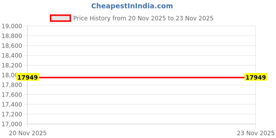 tatacliq.com Marshall Emberton III Compact Portable BT Speaker with 32hrs of Playtime & IP67 (Sage) marshall Price History Graph from 20 Nov 2025 to 23 Nov 2025