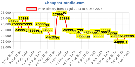tatacliq.com Marshall Kilburn II 1002634 36W Bluetooth Speaker (Black) marshall Price History Graph from 17 Jul 2024 to 3 Dec 2025