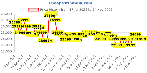 tatacliq.com Marshall Kilburn II 36W Portable Bluetooth Speaker (Black & Brass) marshall Price History Graph from 17 Jul 2024 to 23 Nov 2025