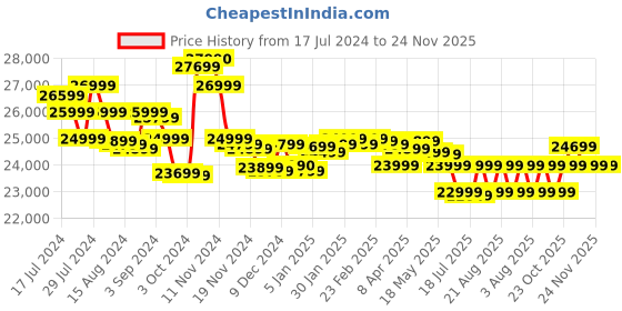 tatacliq.com Marshall Kilburn II 36W Portable Bluetooth Speaker (Black & Brass) marshall Price History Graph from 17 Jul 2024 to 24 Nov 2025
