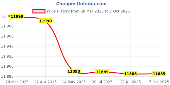 tatacliq.com Marshall Minor Iv Wireless In Ear Earbuds with 30+ Hours Of Playtime| Water-Resistant marshall Price History Graph from 28 Mar 2025 to 6 Oct 2025