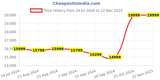 tatacliq.com Marshall Motif In Ear Earbuds with Noise Canceling (Black, True Wireless) marshall Price History Graph from 29 Jul 2024 to 21 Nov 2025