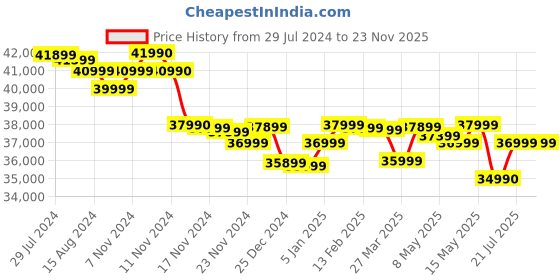 tatacliq.com Marshall Stanmore III Bluetooth Wireless Speaker - Black marshall Price History Graph from 29 Jul 2024 to 23 Nov 2025