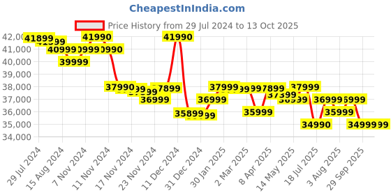 tatacliq.com Marshall Stanmore III Bluetooth Wireless Speaker (Brown) marshall Price History Graph from 29 Jul 2024 to 13 Oct 2025