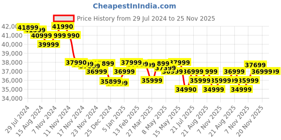 tatacliq.com Marshall Stanmore III Bluetooth Wireless Speaker (Cream) marshall Price History Graph from 29 Jul 2024 to 24 Nov 2025